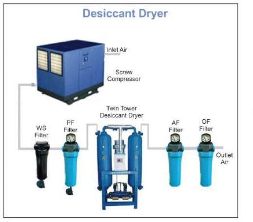 Concept Aluminium Desiccant Air Dryer, for Industrial Use, Automatic Grade : Automatic