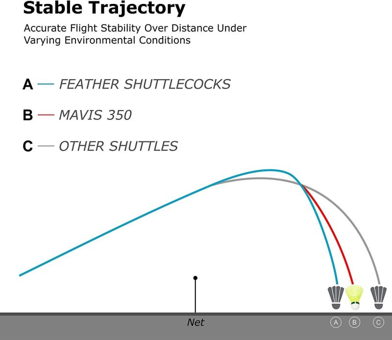 Yonex Mavis 350 Nylon Badminton Shuttlecock
