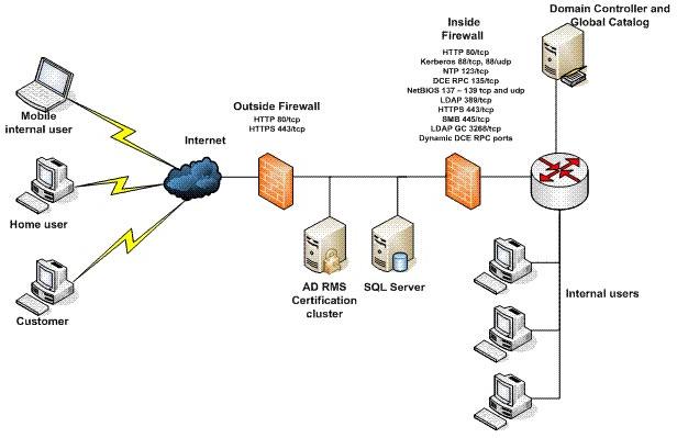 RF Network Configuration Services