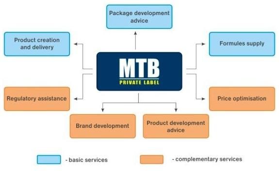 Mtb Private Label Developer