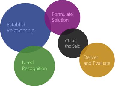 Customer Relationship Management Services