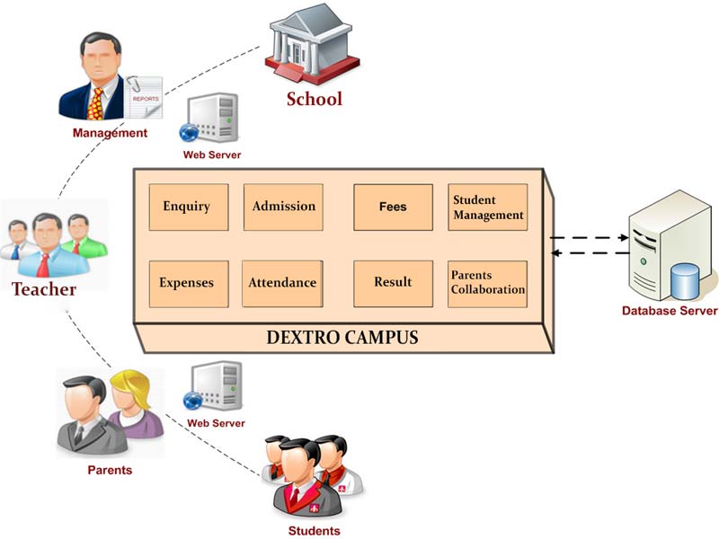 Dextro Campus School Management System