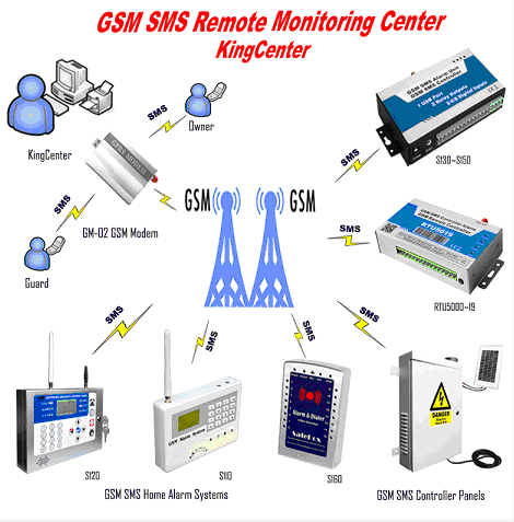 cms alarm monitoring