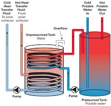 Solar Heat Exchangers - Omlight Solar, Delhi, Delhi