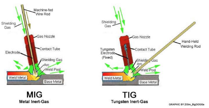 الفرق بين لحام MIG وTIG وMAG Tig-mig-arc-welding-1485341151-2700571