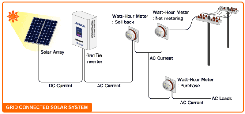 GRID TIED SOLAR PV SYSTEM