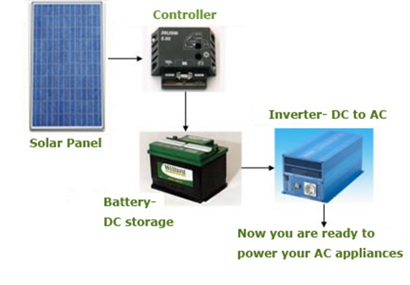 GRID TIED SOLAR PV SYSTEM OFF GRID SOLAR PV SYSTEM