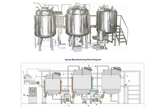 Automatic Liquid Syrup Manufacturing Plant