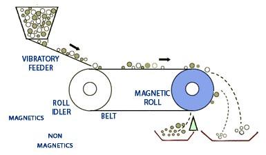 Roll Separator