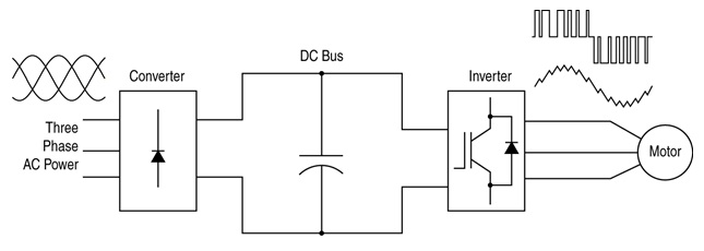 variable voltage variable frequency drive