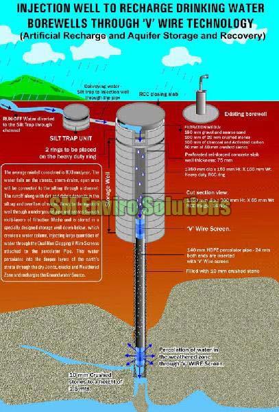 Borewell Water Harvesting System