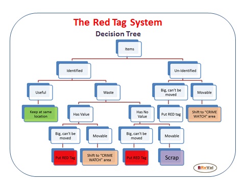 Poster-Red Tag Decision Tree