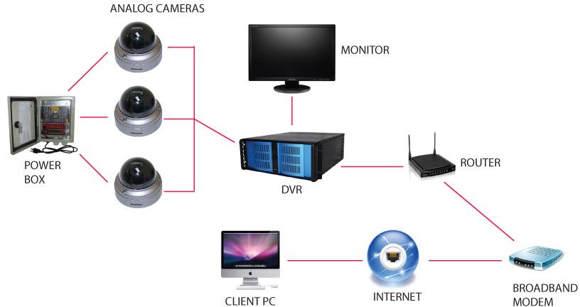 Analog CCTV