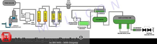 Co2 Recovery Plant
