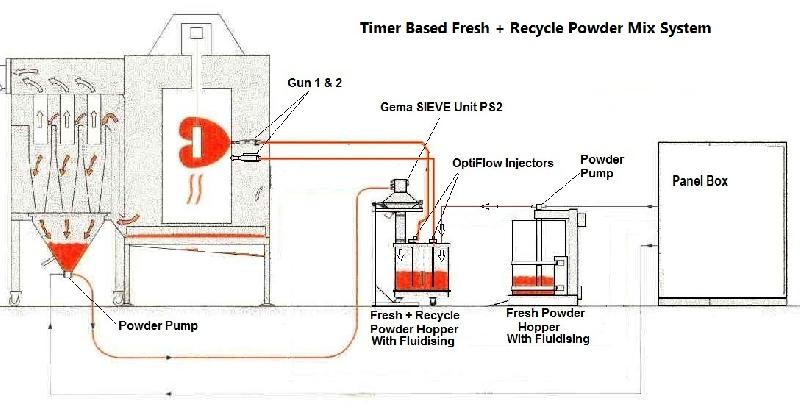 Recycle Powder Auto System