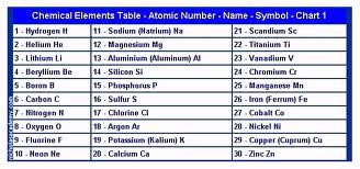 Chemical Charts