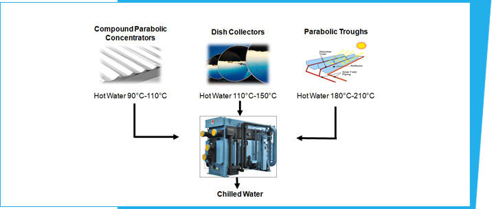 Solar Based Cooling