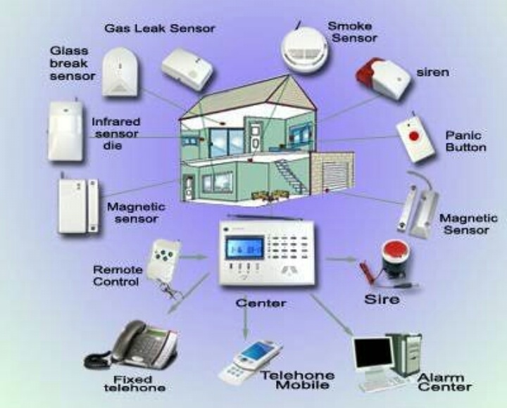 Home Alarm Systems San Diego