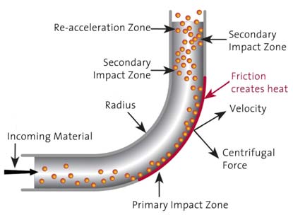 Long Radius Bends