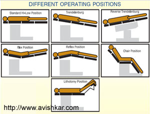 Different Operation Positions