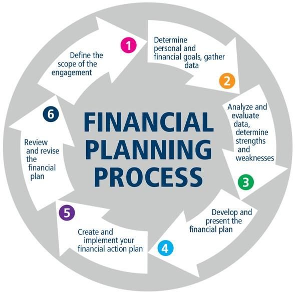 Financial planning