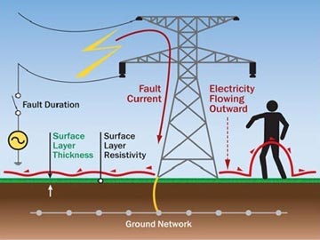Earthing System For Telecom Towers