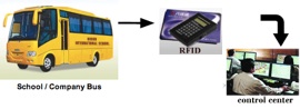 RFID Based Vehicle Attendance System