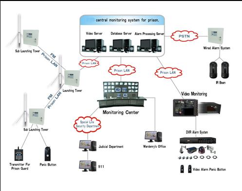 Central Monitoring System