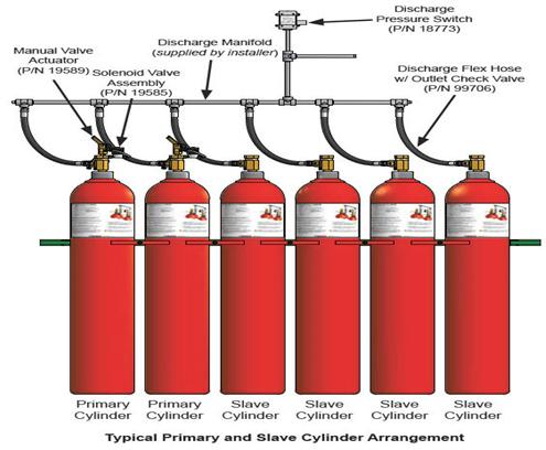 CO2 FIRE EXTINGUISHMENT SYSTEMS