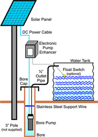 Solar pumps, Power : 2HP, 1.5 KW