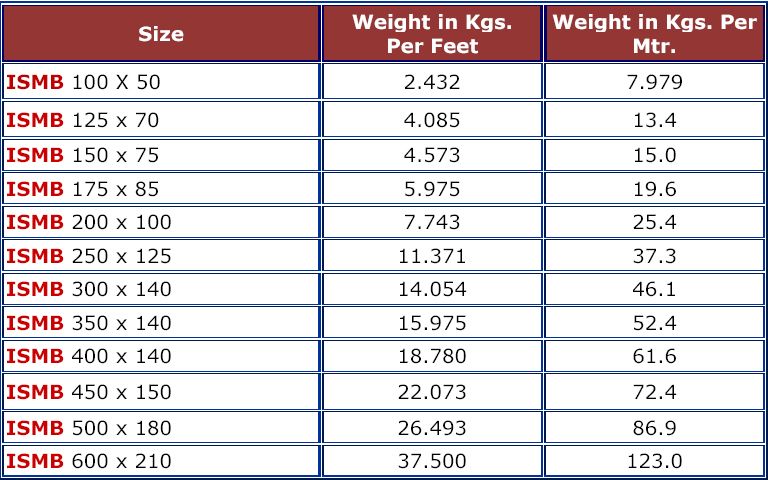 Ms pipe weight chart in kg