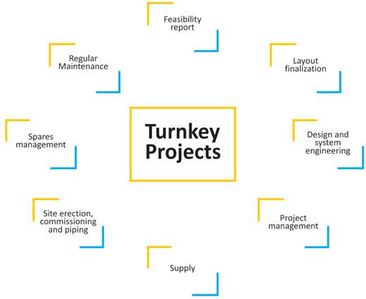 Turnkey Project Solutions