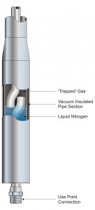 Internal Cryogenic Gas Traps