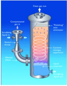 HIGH ENERGY VENTURI SCRUBBER