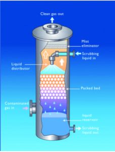 packed tower scrubber