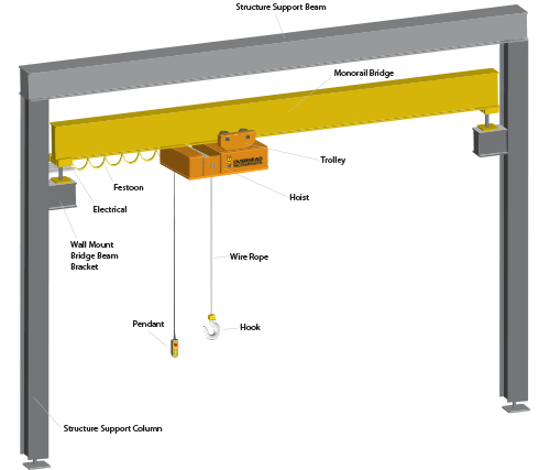 Supplier of Overhead Cranes, United States by Overhead Hoist & Crane ...