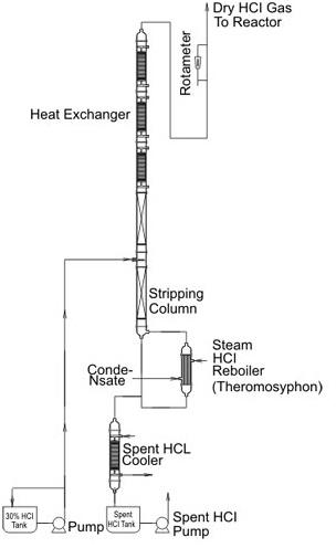 HCL GAS GENETRATION