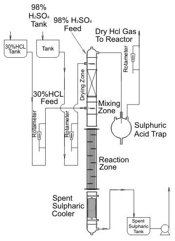 HCL GAS GENETRATION ( SULPHURIC ACID ROUTE )