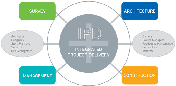 Integrated Project Delivery Services