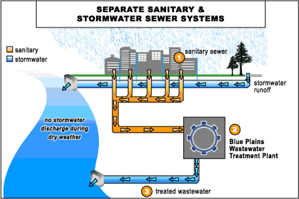 Sanitary & Stormwater Treatment Sewer Designing Services