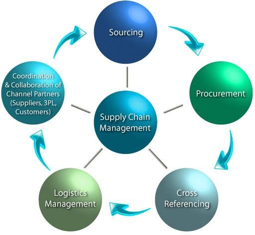 Supply Chain Management Services