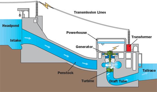 Hydro power project