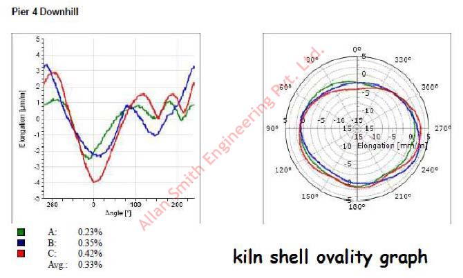 Kiln Shell Ovality Analysis