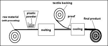 LDPE Powder - Textile Adhesives