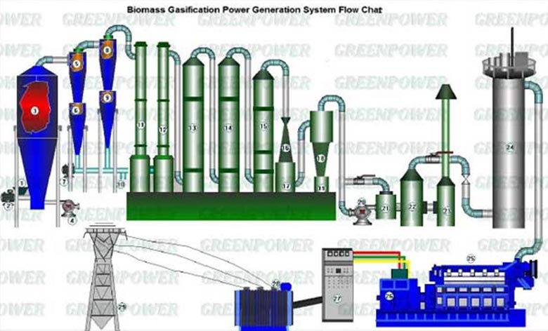 Biomass Gasification Power geenration
