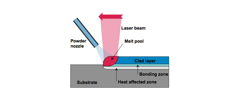 Laser Cladding System