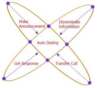 Max Dial Auto Dialing Solutions