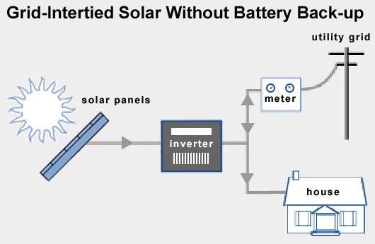 Solar power packs  grid tied