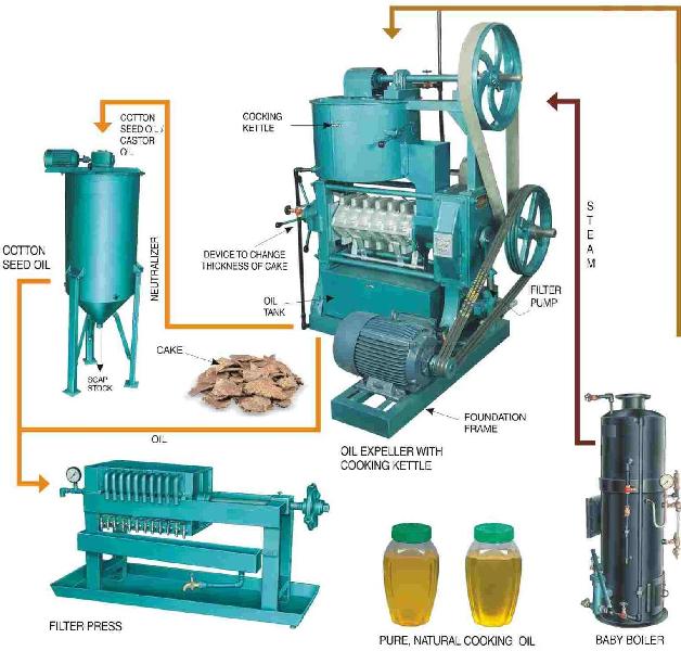 Cottonseed Oil Mill / Oil Extraction Plant Manufacturers and Exporters