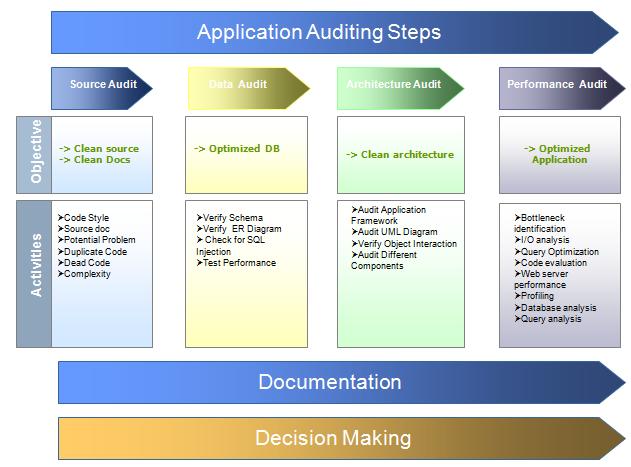 Application Auditing Service